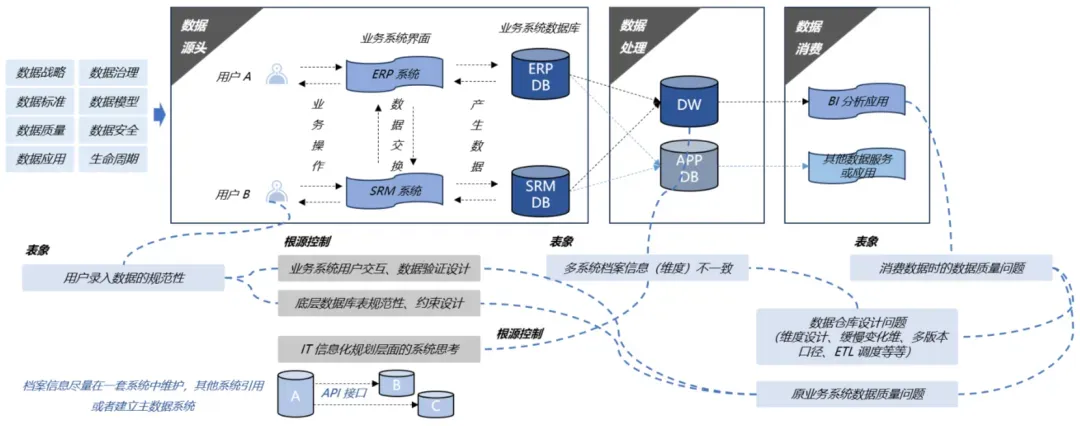 数据治理是一套复杂的管理体系.webp