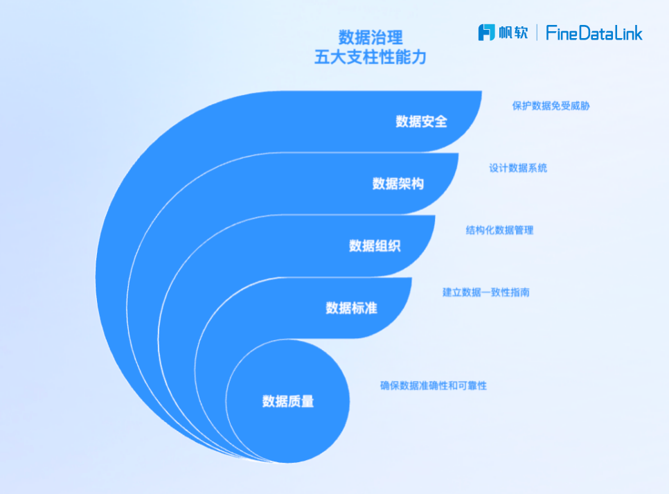 数据治理的五大支柱性能力