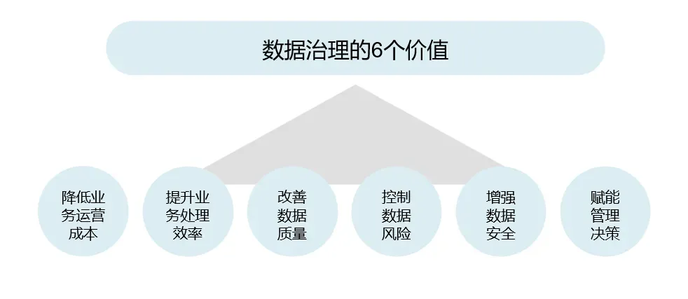 数据治理的价值
