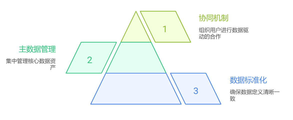 数据治理的核心目标