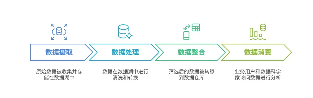 数据消费流程.webp