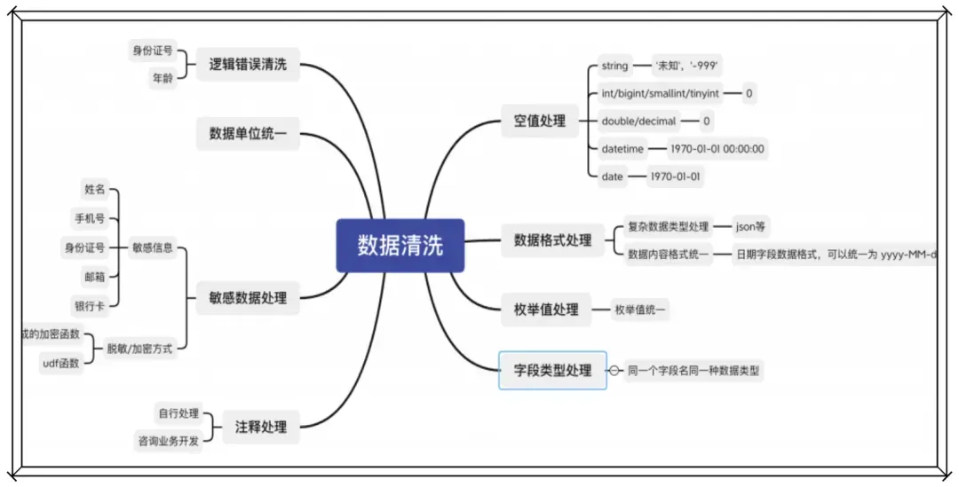 数据清洗