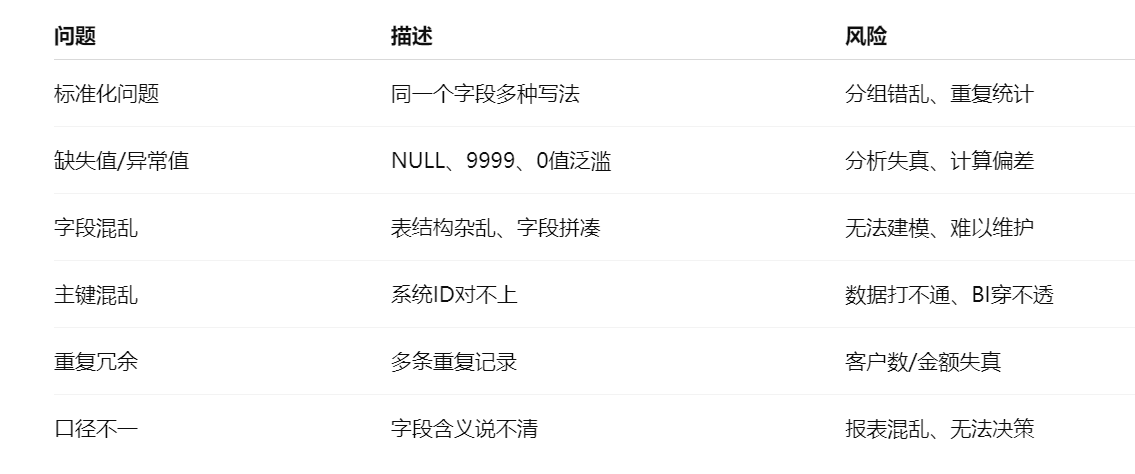 数据清洗六大问题