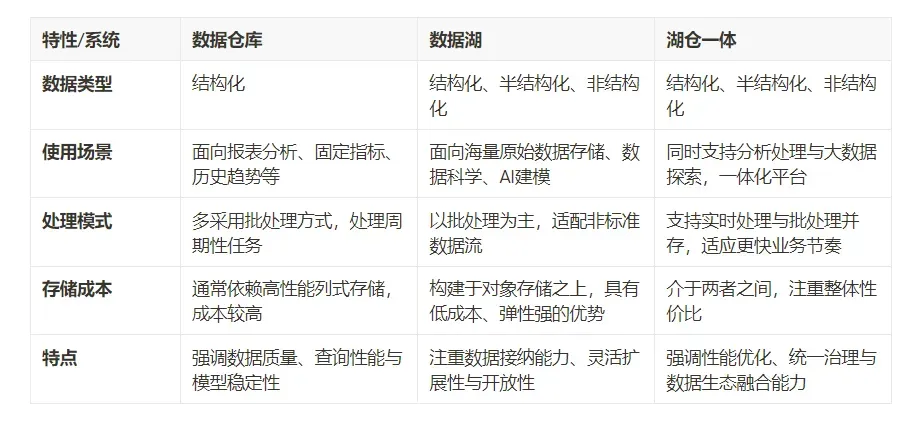 数据湖VS数据仓库