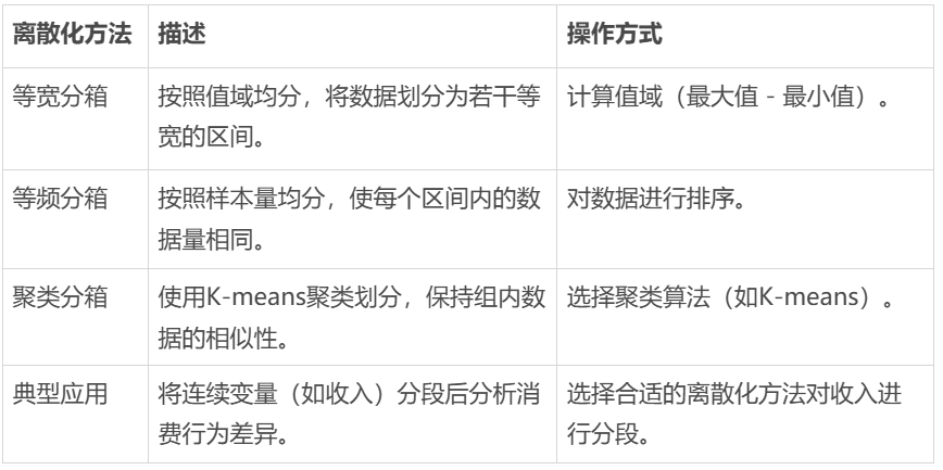 数据离散化