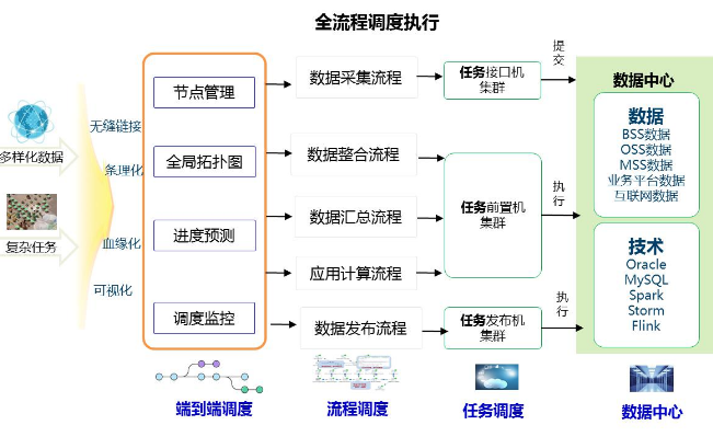 数据调度-2