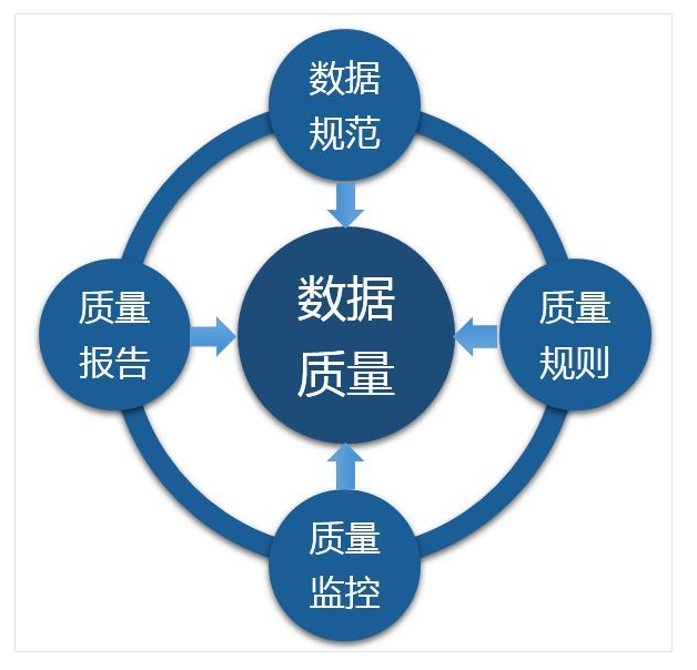 数据质量