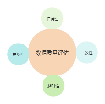 数据质量指标