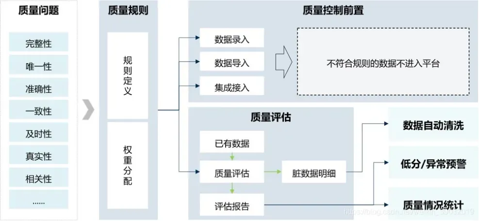 数据质量治理的基本流程-1