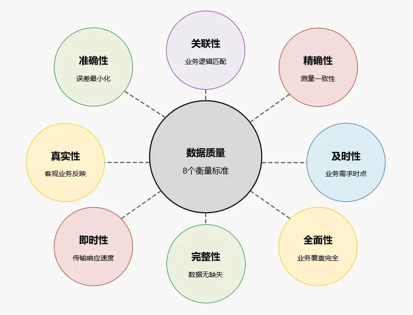 数据质量的8个衡量标准-1