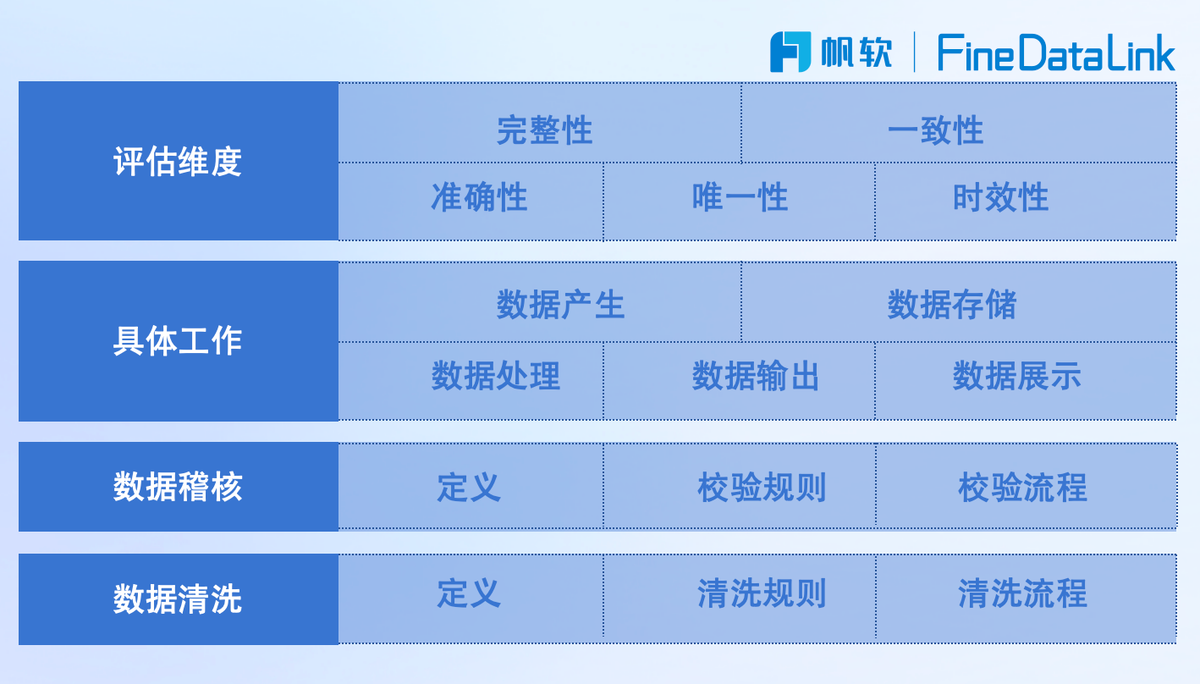 数据质量评估维度