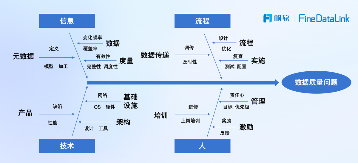 数据质量问题来源广泛