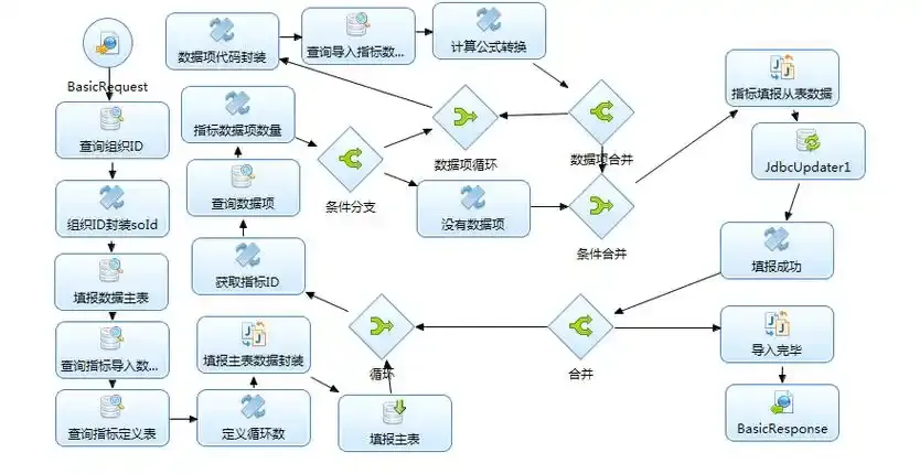 数据转换