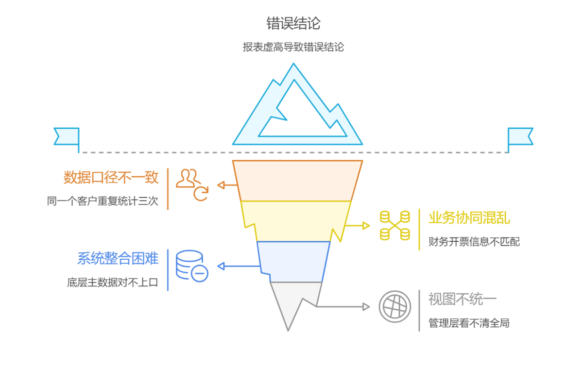 数据错误的原因