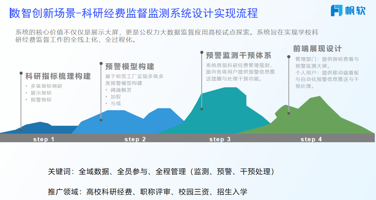 数智创新场景