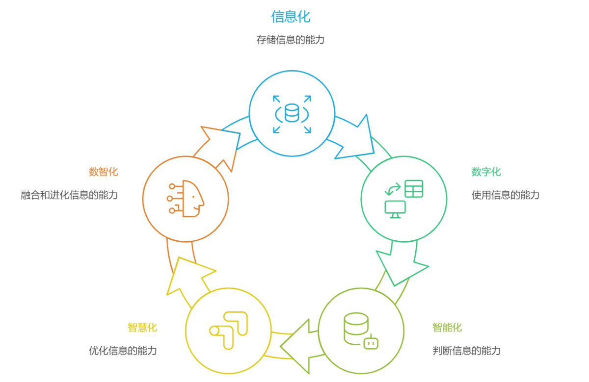 数智化流程图