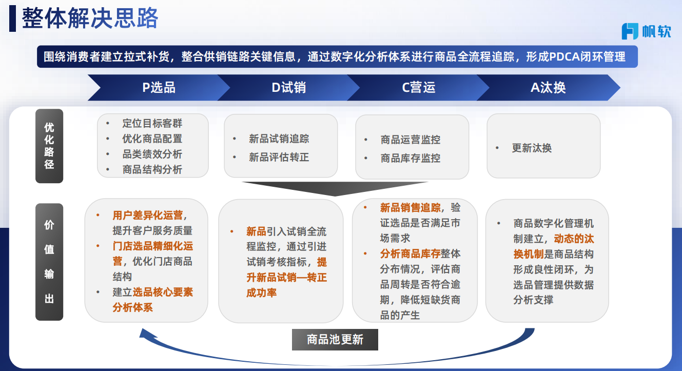 整体解决思路