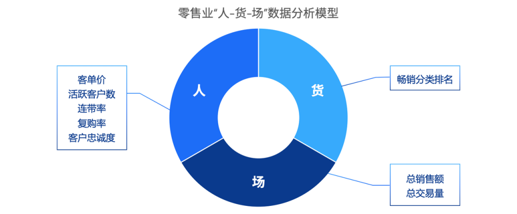 新零售人货场