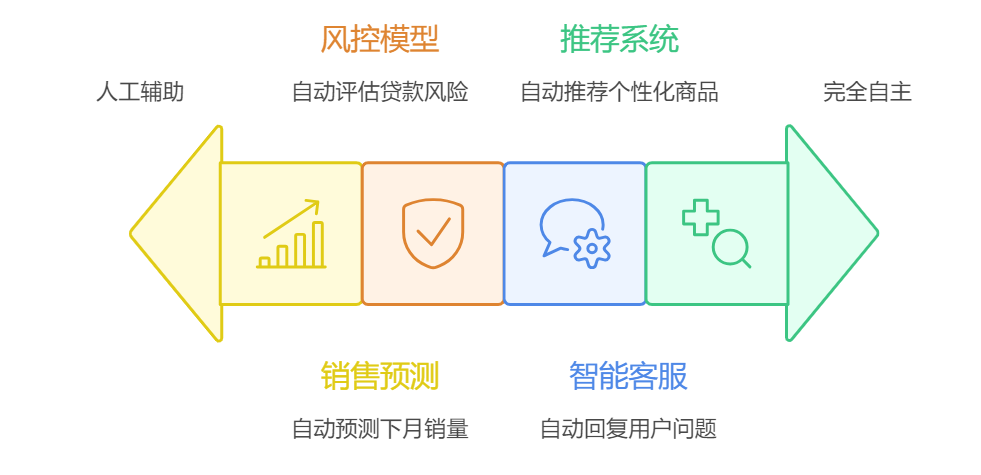 智能化模型