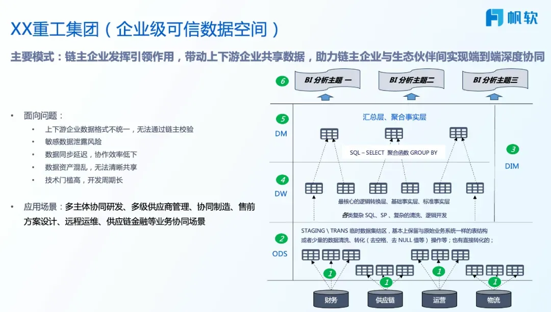 某企业级可信数据空间案例