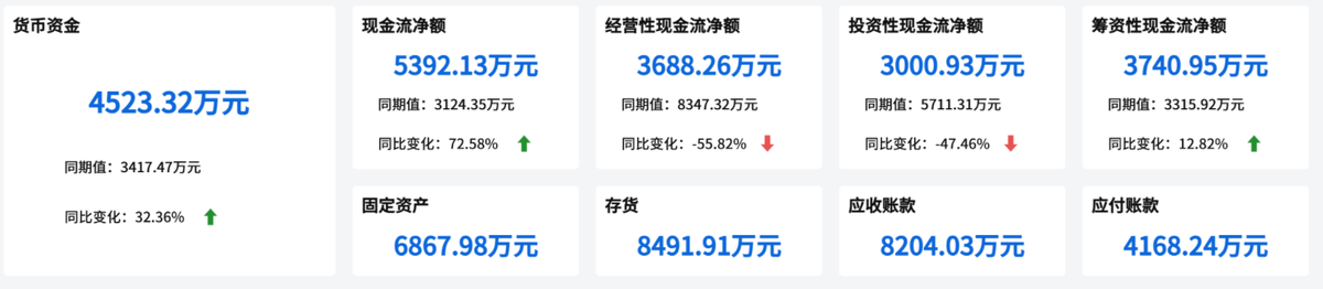 毛利率和现金流