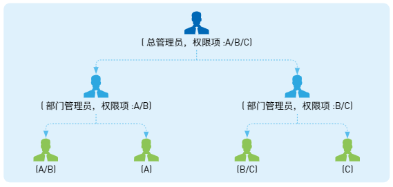 治理权限是什么