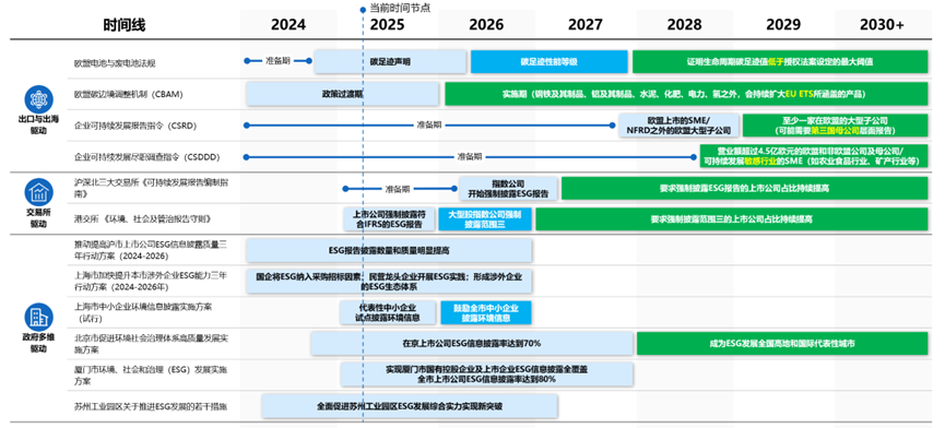 海内外ESG监管政策及实施时间表