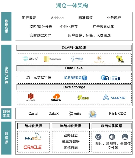 湖仓一体.webp