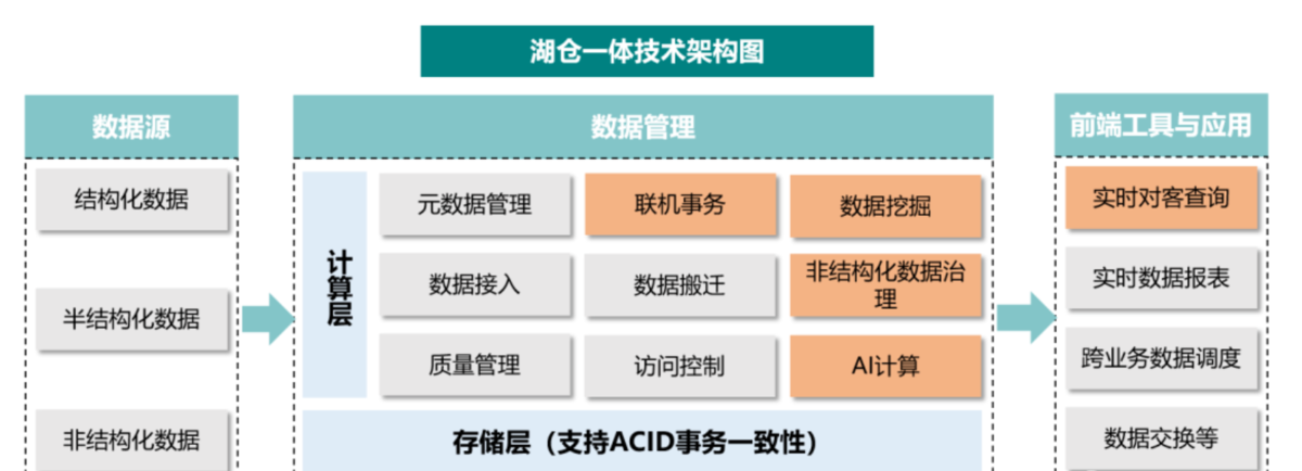 湖仓一体的架构图