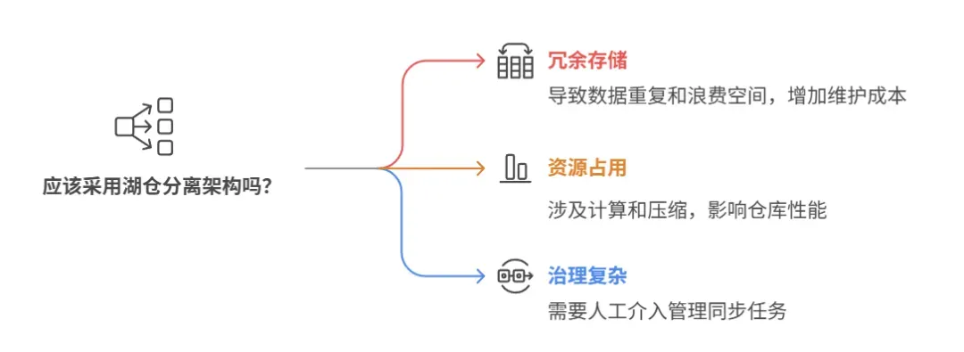 湖仓分离.webp