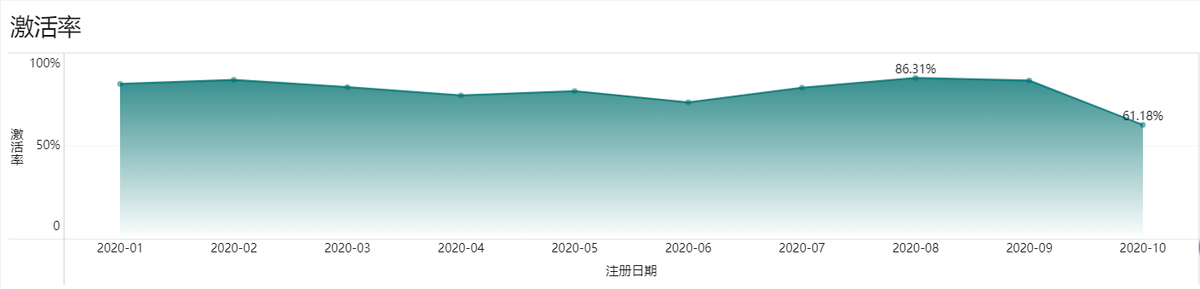 激活率