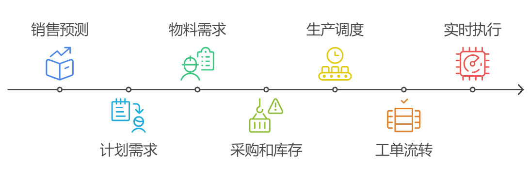 物料协调