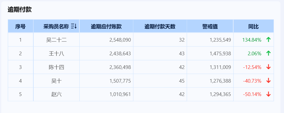王十八逾期天数高但周转尚可​