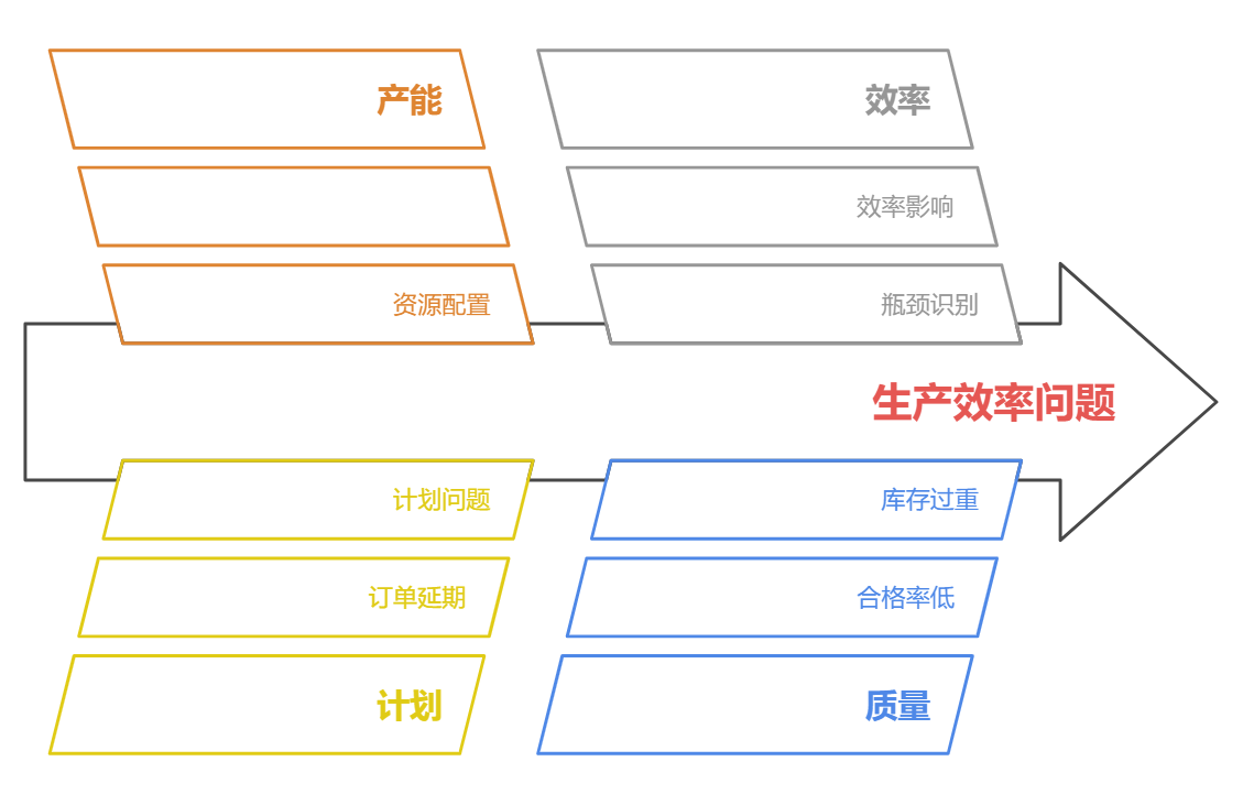 生产效率问题
