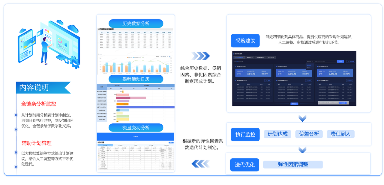 电商供应链的实践解决方法