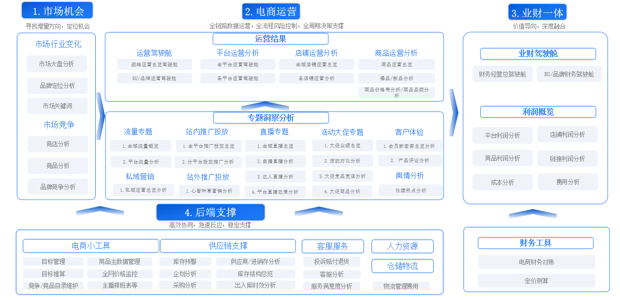 电商行业整体流程