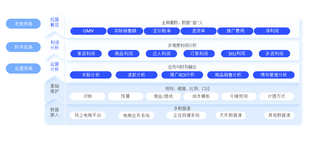 电商运营全流程