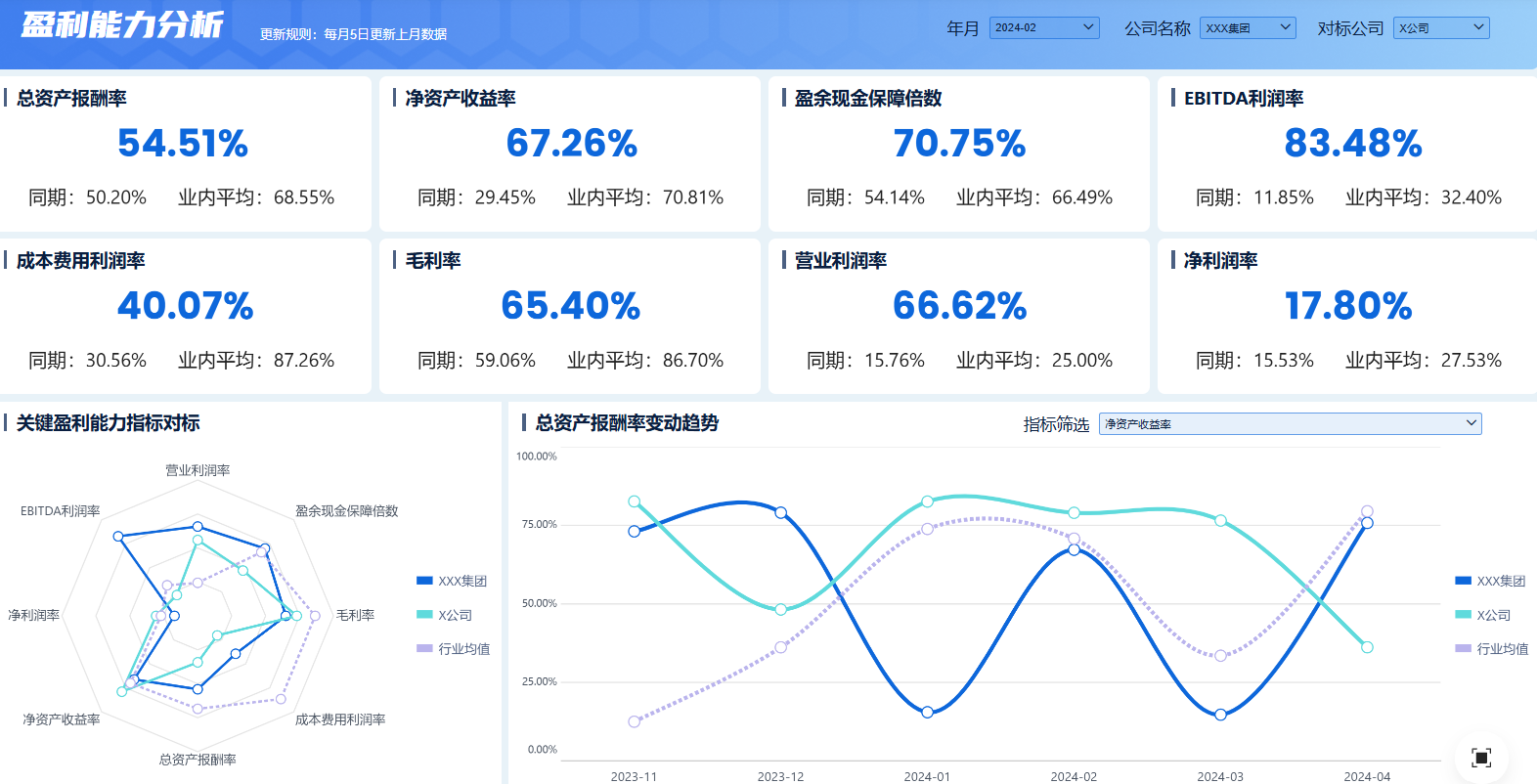盈利能力分析