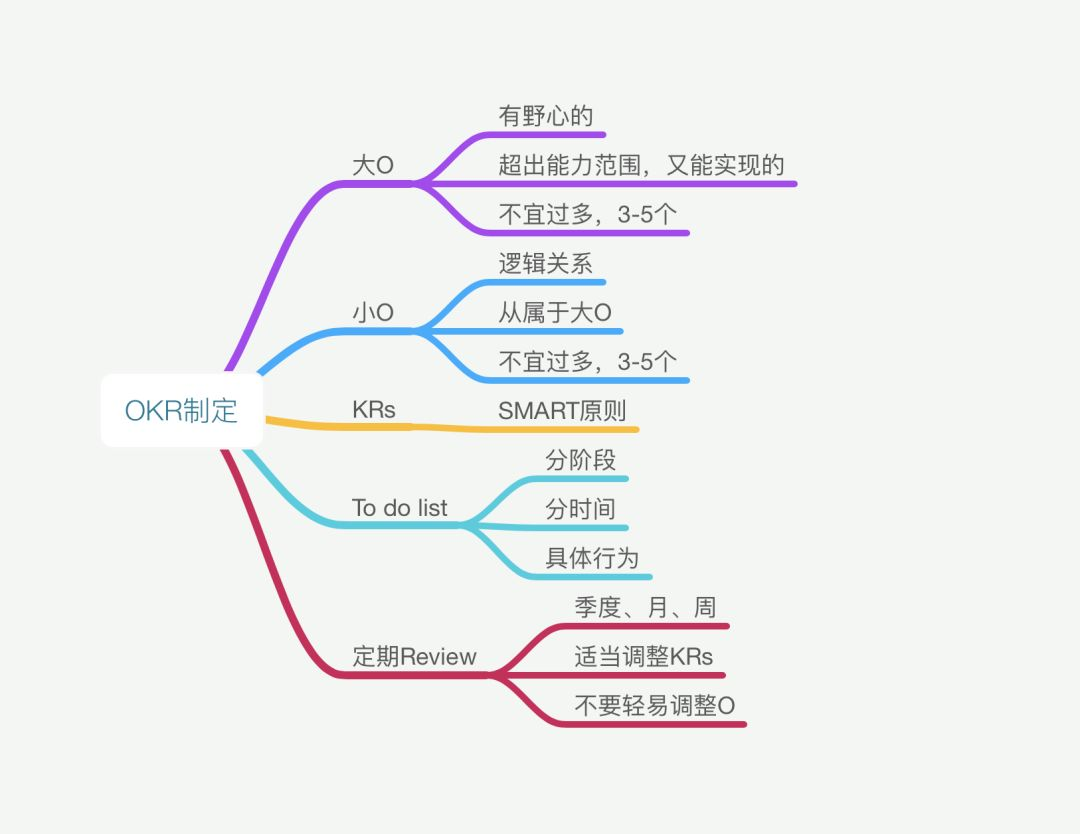 目标-指标-行动闭环法