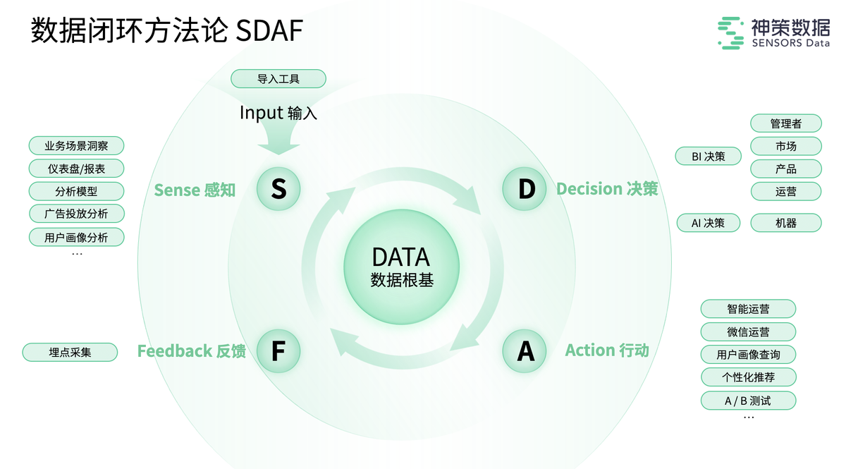 神策SDAF