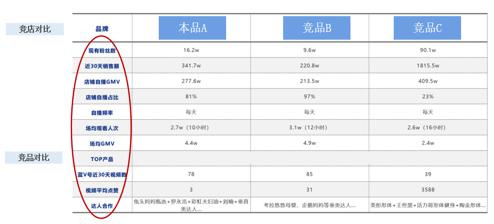 竞品竞店分析