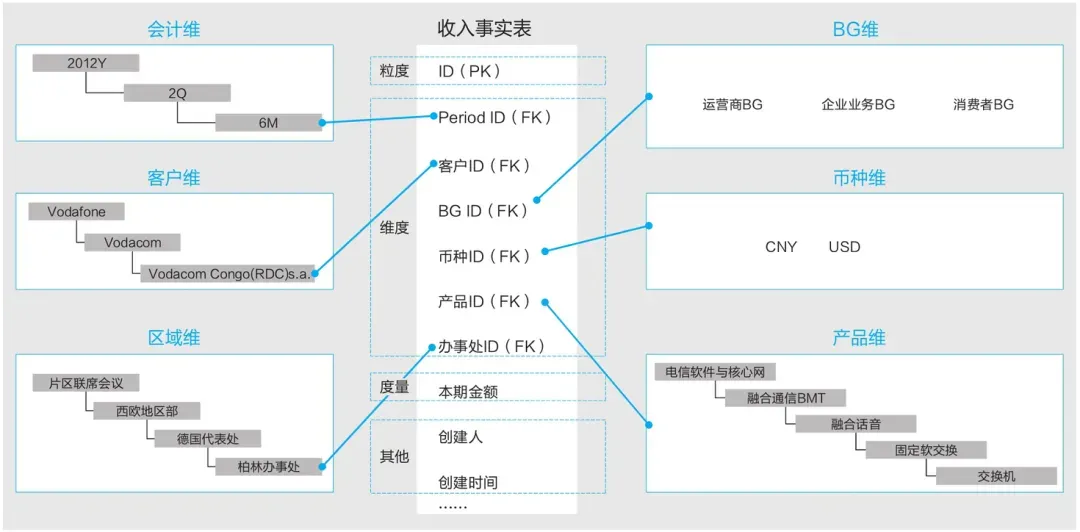 维度建模两大基石
