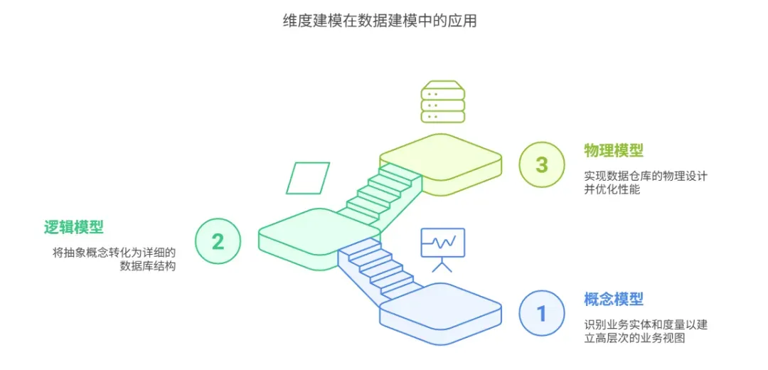 维度建模在数据建模中的应用