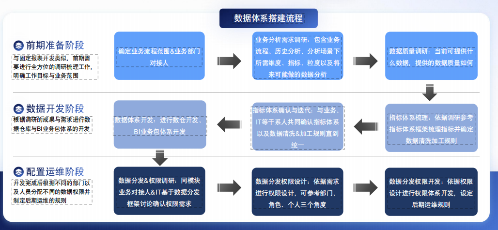 自主分析的搭建流程