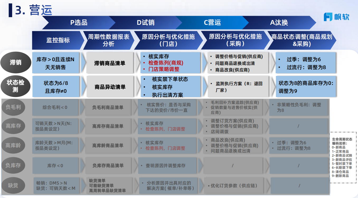 营运