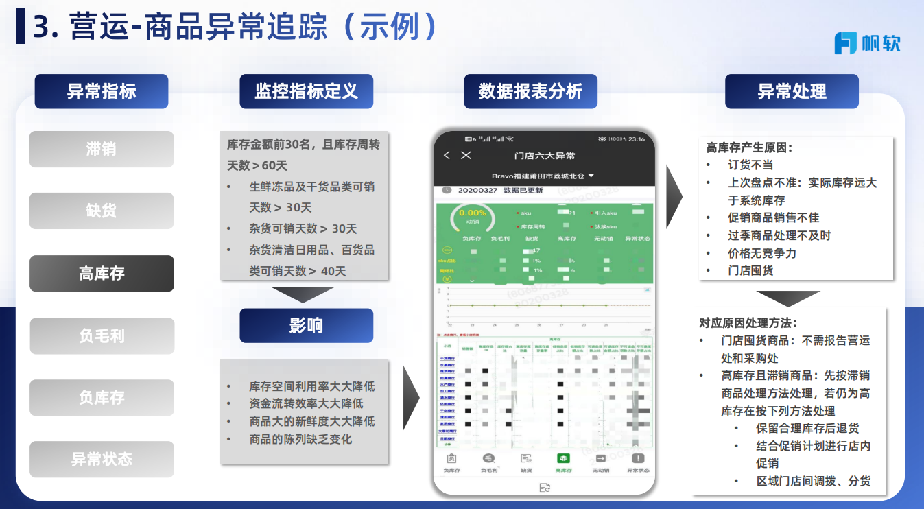 营运示例三