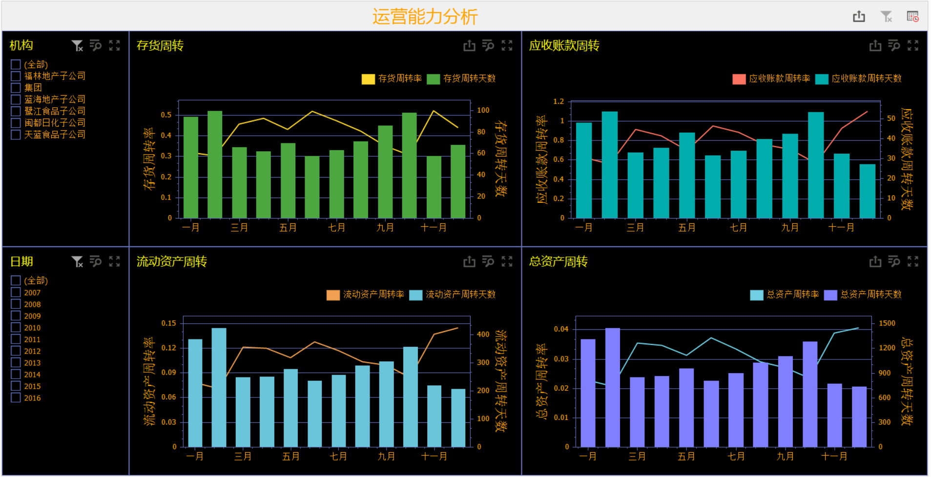 营运能力分析