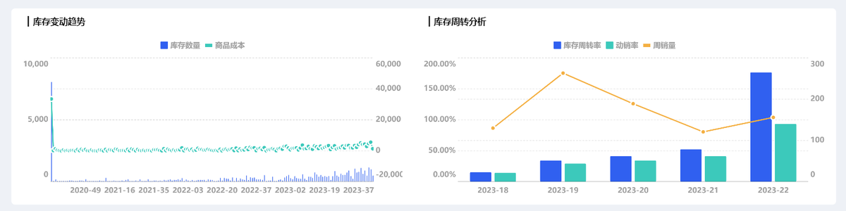设库存周转率