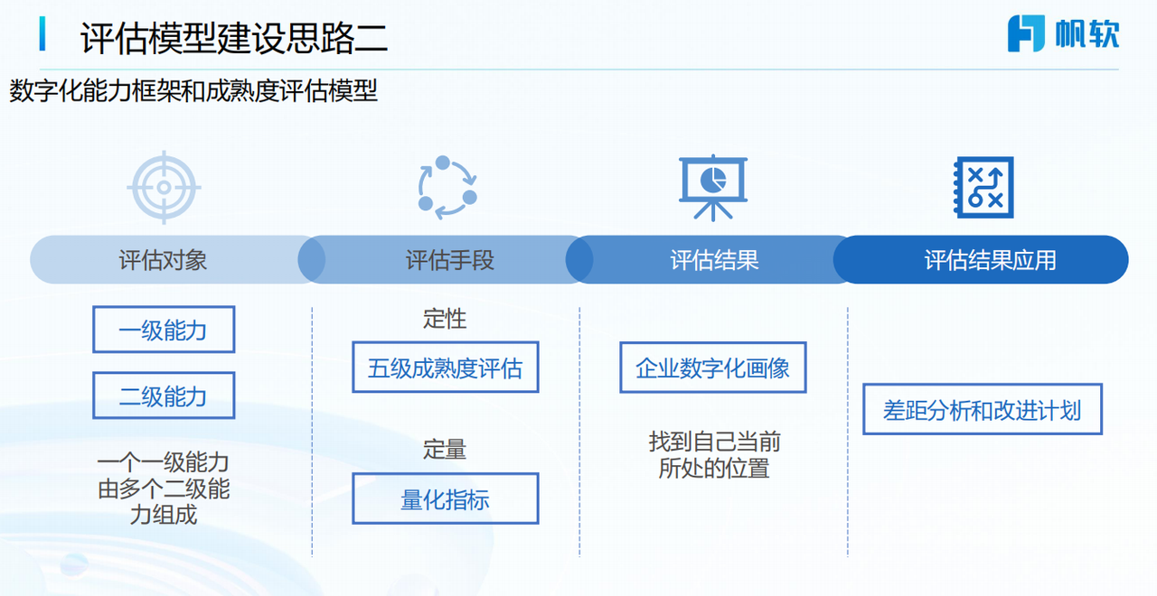 评估模型建设思路二