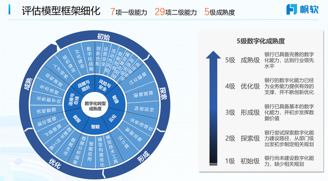评估模型框架细化